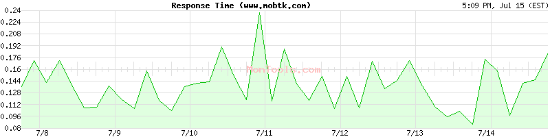 www.mobtk.com Slow or Fast