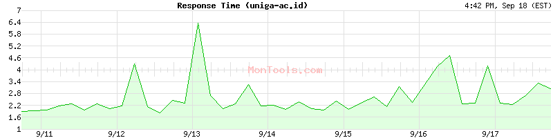 uniga-ac.id Slow or Fast