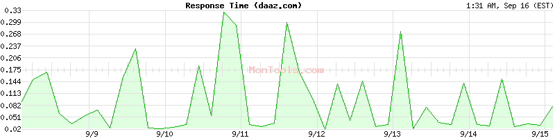 daaz.com Slow or Fast
