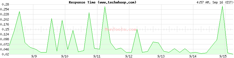 www.techwhoop.com Slow or Fast