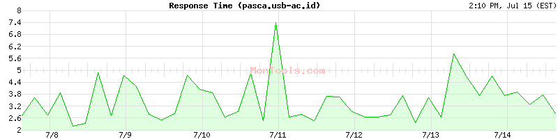 pasca.usb-ac.id Slow or Fast