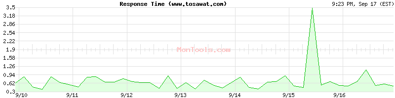 www.tosawat.com Slow or Fast