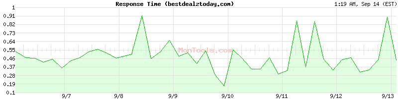 bestdealztoday.com Slow or Fast