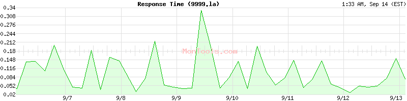 9999.la Slow or Fast