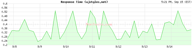 ajstyles.net Slow or Fast