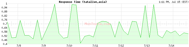 tatalive.asia Slow or Fast