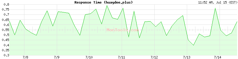 huaydee.plus Slow or Fast