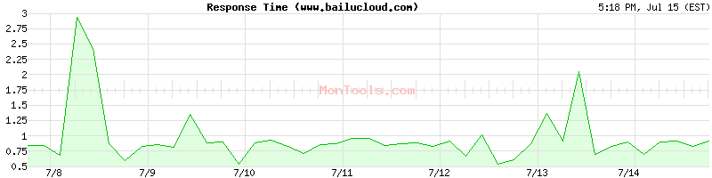 www.bailucloud.com Slow or Fast