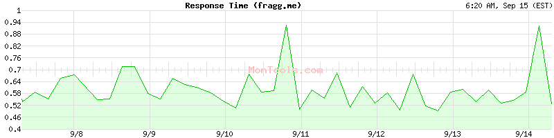 fragg.me Slow or Fast