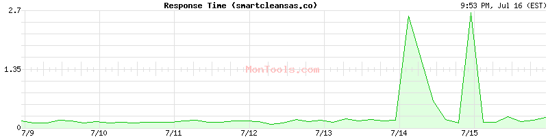 smartcleansas.co Slow or Fast