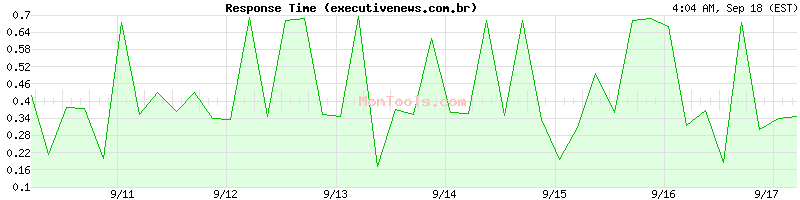 executivenews.com.br Slow or Fast