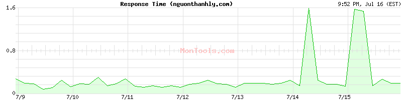 nguonthanhly.com Slow or Fast