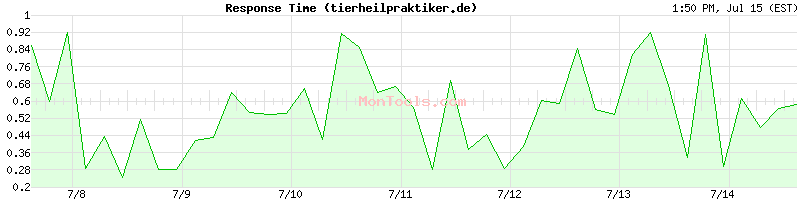tierheilpraktiker.de Slow or Fast