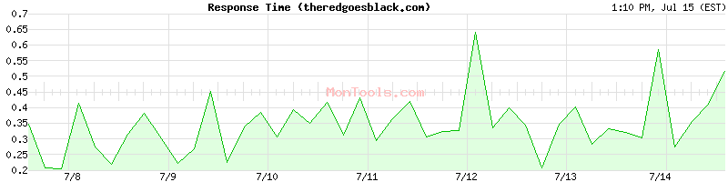 theredgoesblack.com Slow or Fast