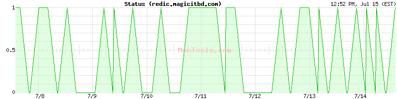 redic.magicitbd.com Up or Down
