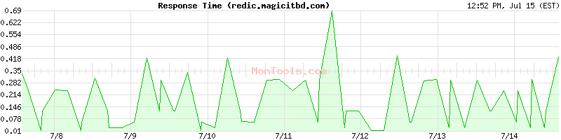 redic.magicitbd.com Slow or Fast