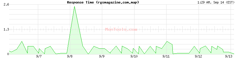 rgsmagazine.com.map Slow or Fast