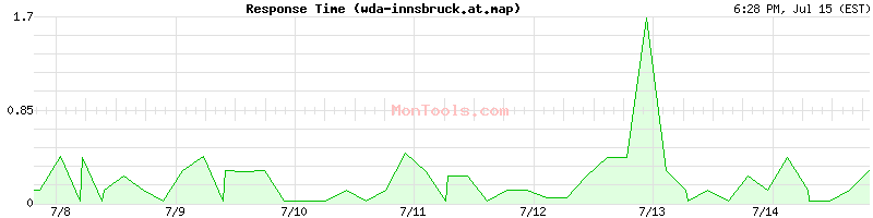 wda-innsbruck.at.map Slow or Fast