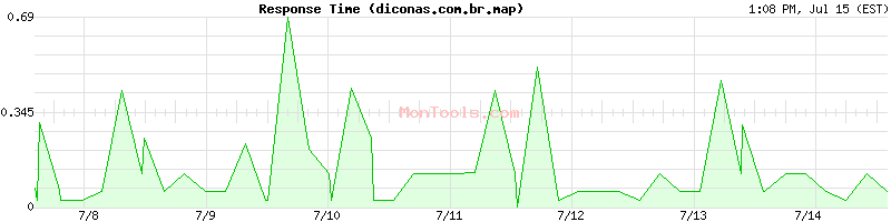 diconas.com.br.map Slow or Fast