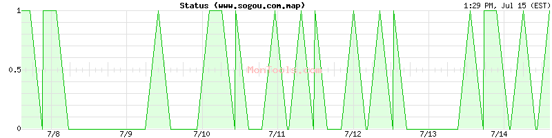 www.sogou.com.map Up or Down