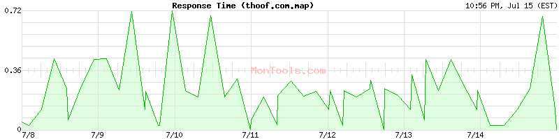 thoof.com.map Slow or Fast