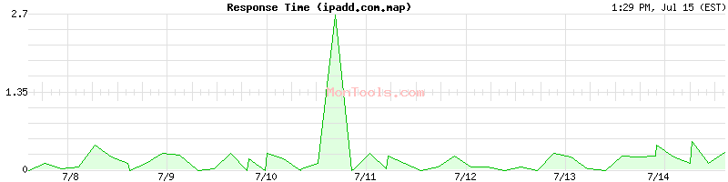 ipadd.com.map Slow or Fast