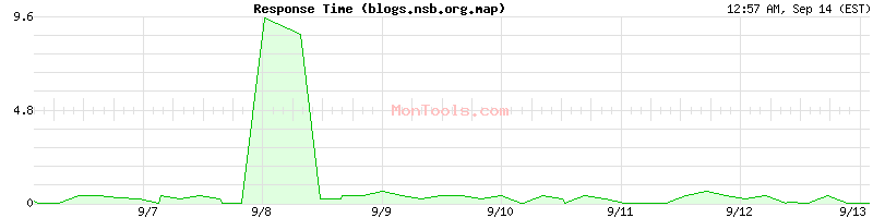 blogs.nsb.org.map Slow or Fast