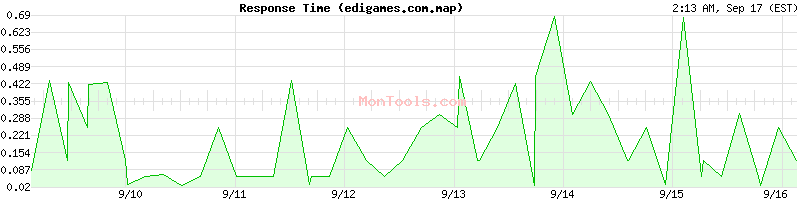 edigames.com.map Slow or Fast