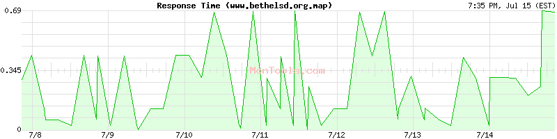 www.bethelsd.org.map Slow or Fast