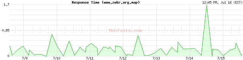 www.zekr.org.map Slow or Fast