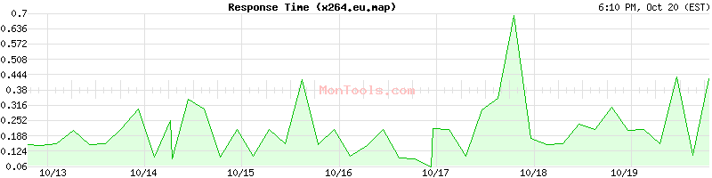 x264.eu.map Slow or Fast