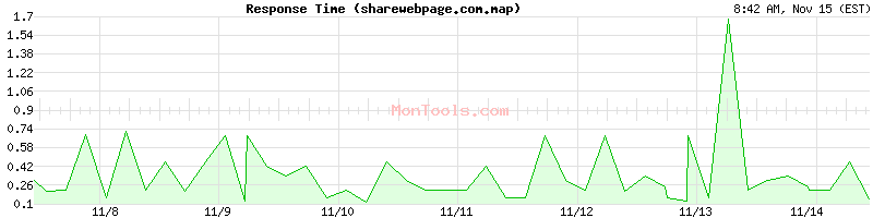 sharewebpage.com.map Slow or Fast