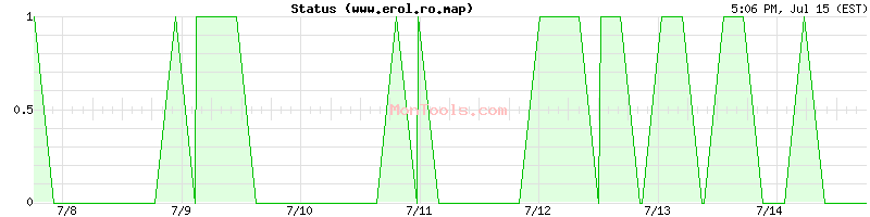 www.erol.ro.map Up or Down