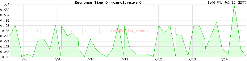 www.erol.ro.map Slow or Fast