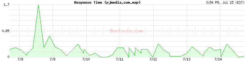 pjmedia.com.map Slow or Fast