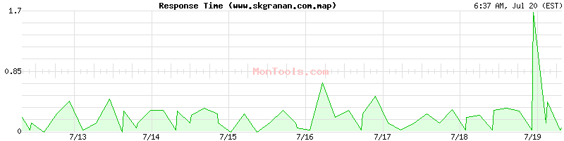 www.skgranan.com.map Slow or Fast