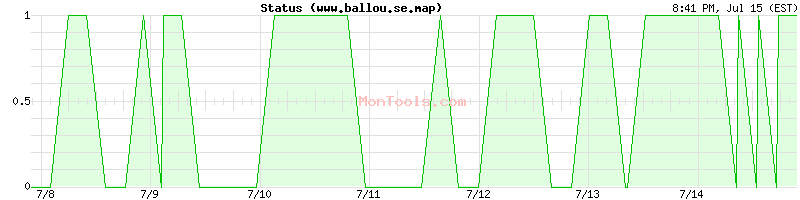 www.ballou.se.map Up or Down