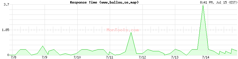 www.ballou.se.map Slow or Fast