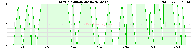 www.samstron.com.map Up or Down