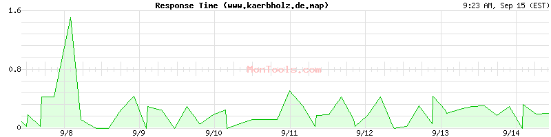 www.kaerbholz.de.map Slow or Fast