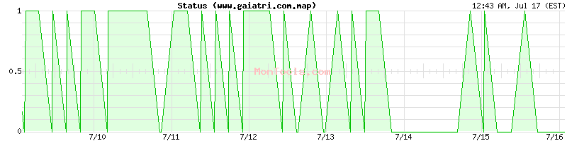 www.gaiatri.com.map Up or Down
