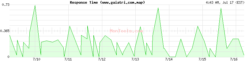 www.gaiatri.com.map Slow or Fast