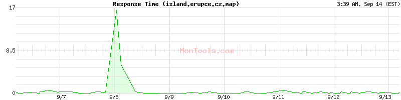 island.erupce.cz.map Slow or Fast