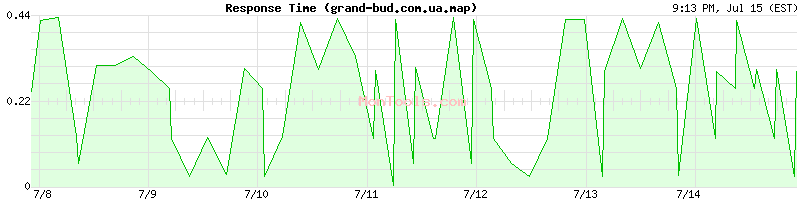grand-bud.com.ua.map Slow or Fast