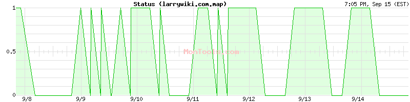 larrywiki.com.map Up or Down
