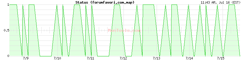 forumfavori.com.map Up or Down