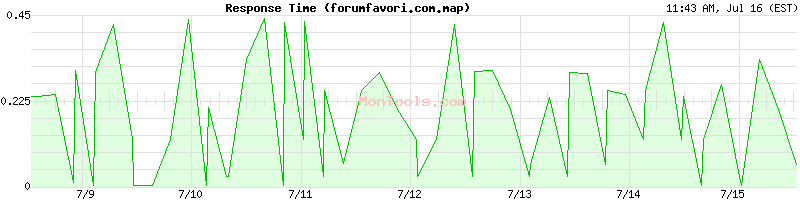 forumfavori.com.map Slow or Fast