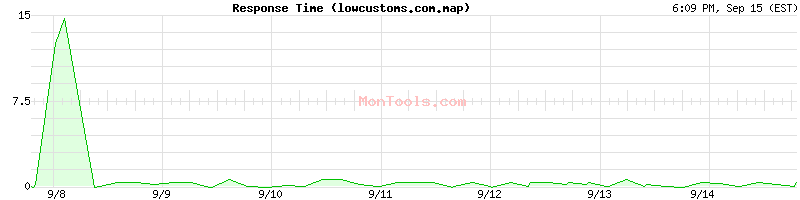 lowcustoms.com.map Slow or Fast