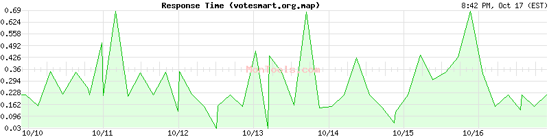 votesmart.org.map Slow or Fast