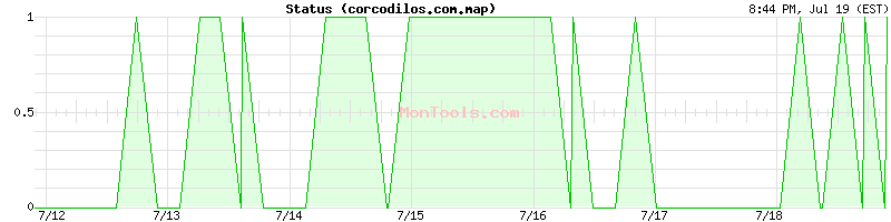 corcodilos.com.map Up or Down